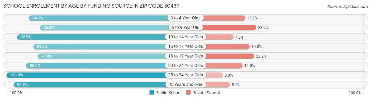 School Enrollment by Age by Funding Source in Zip Code 30439
