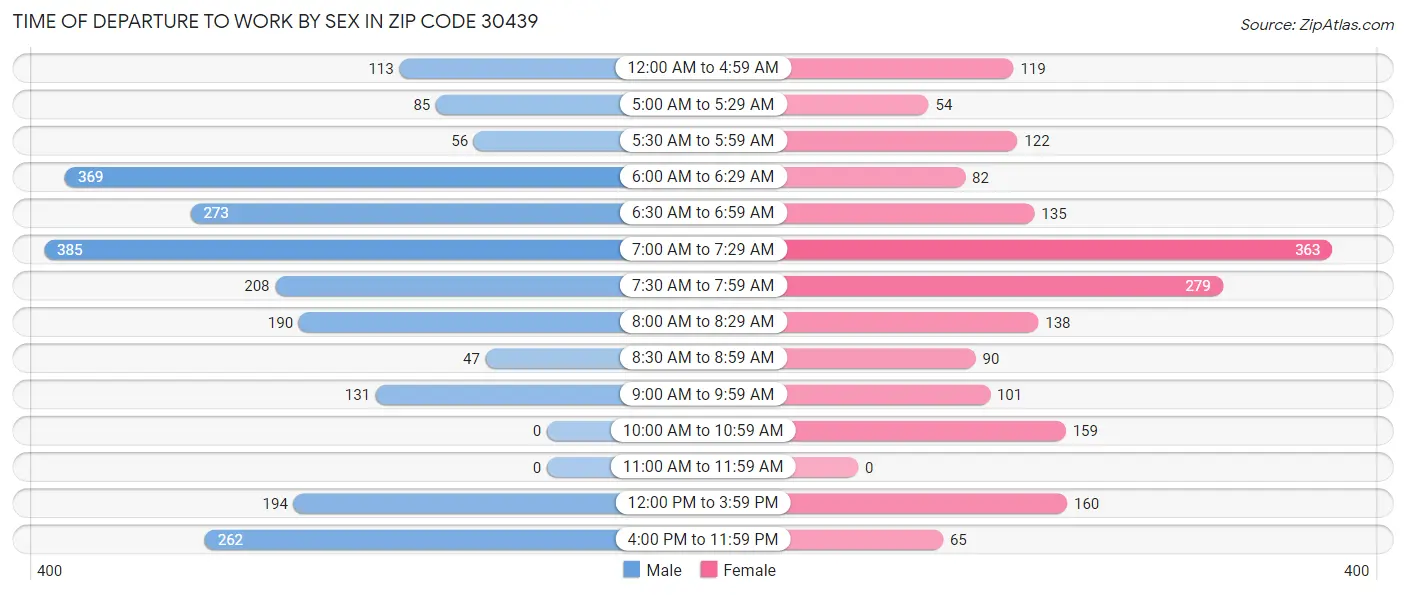 Time of Departure to Work by Sex in Zip Code 30439