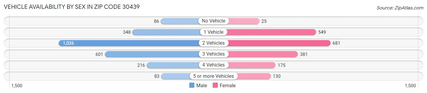 Vehicle Availability by Sex in Zip Code 30439