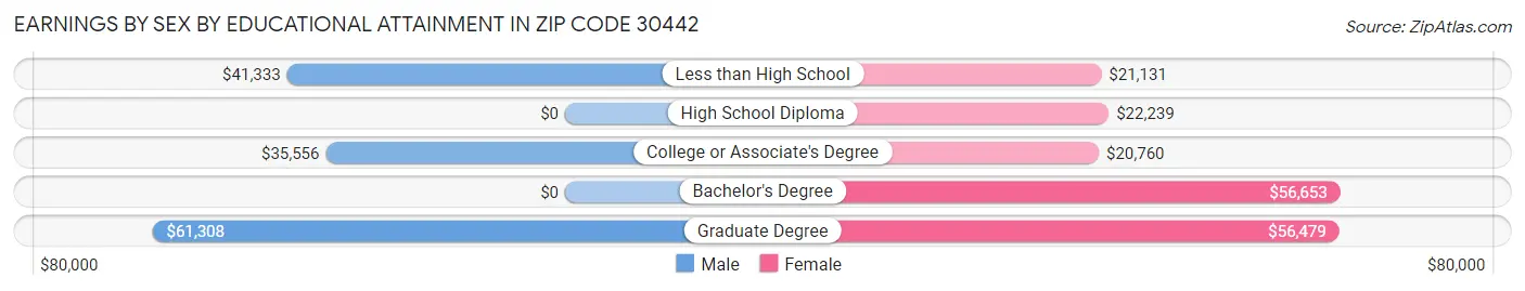 Earnings by Sex by Educational Attainment in Zip Code 30442