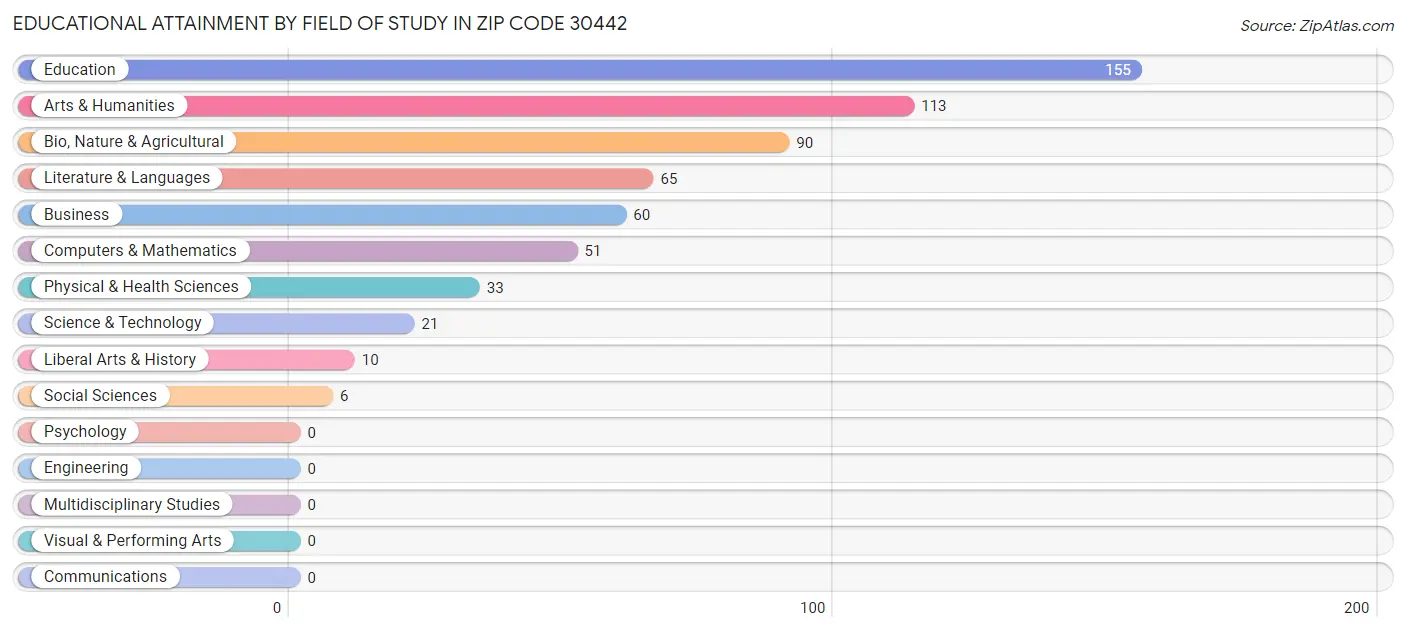 Educational Attainment by Field of Study in Zip Code 30442