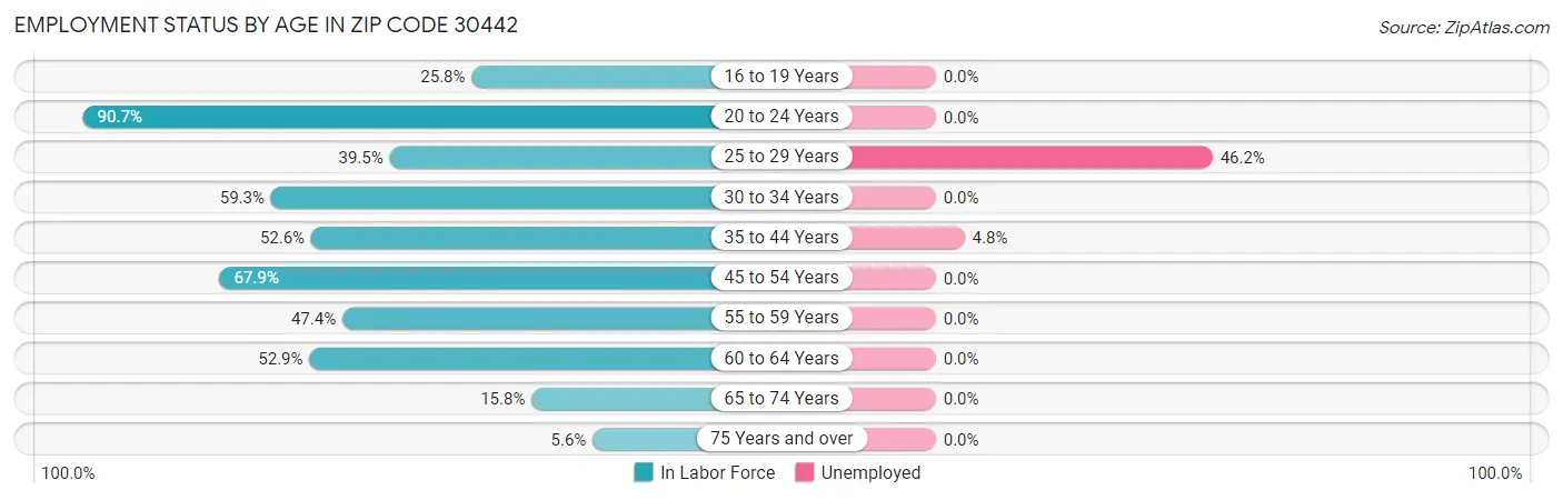 Employment Status by Age in Zip Code 30442