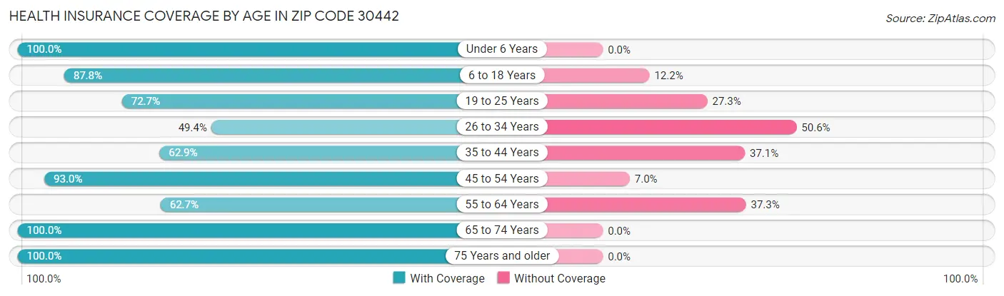 Health Insurance Coverage by Age in Zip Code 30442