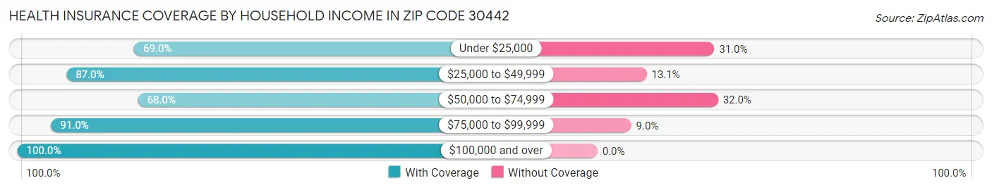 Health Insurance Coverage by Household Income in Zip Code 30442
