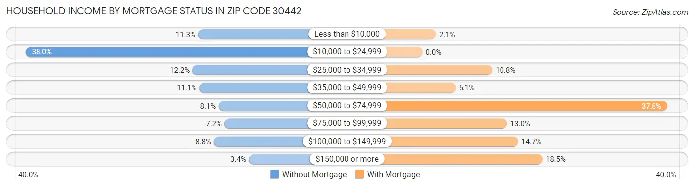 Household Income by Mortgage Status in Zip Code 30442