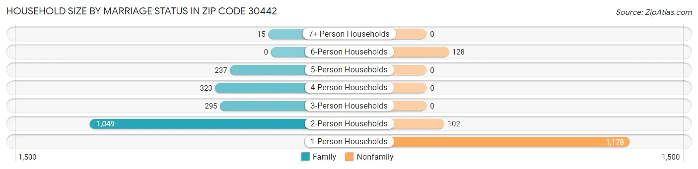 Household Size by Marriage Status in Zip Code 30442