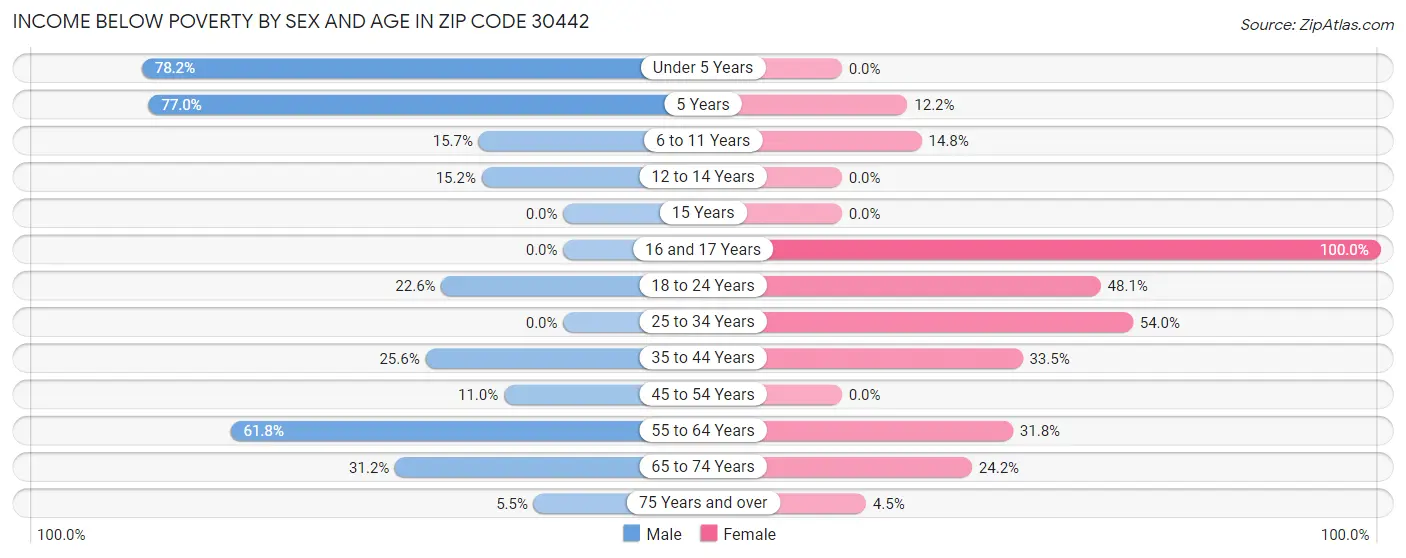 Income Below Poverty by Sex and Age in Zip Code 30442