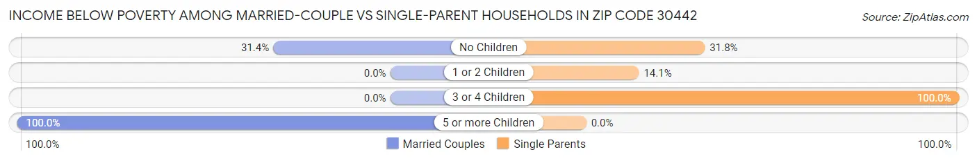 Income Below Poverty Among Married-Couple vs Single-Parent Households in Zip Code 30442
