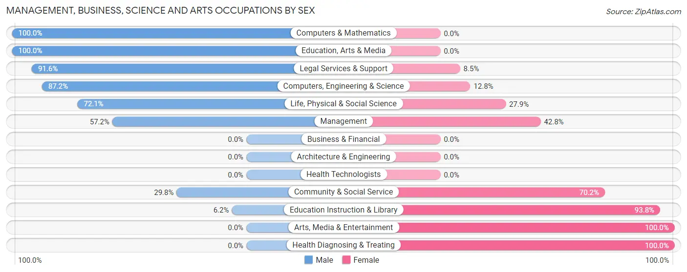 Management, Business, Science and Arts Occupations by Sex in Zip Code 30442