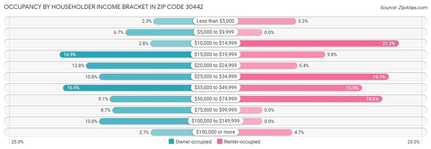 Occupancy by Householder Income Bracket in Zip Code 30442