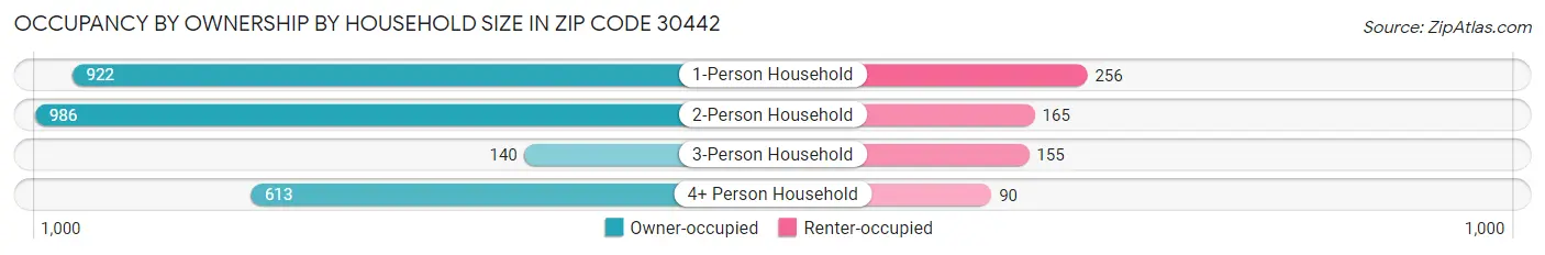 Occupancy by Ownership by Household Size in Zip Code 30442