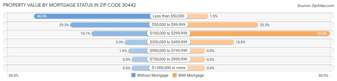 Property Value by Mortgage Status in Zip Code 30442