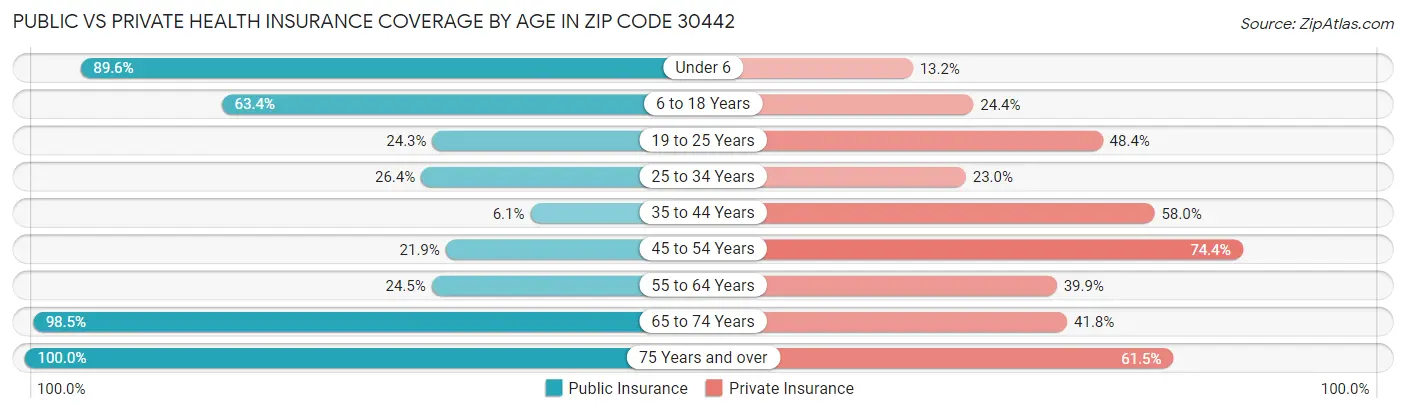 Public vs Private Health Insurance Coverage by Age in Zip Code 30442