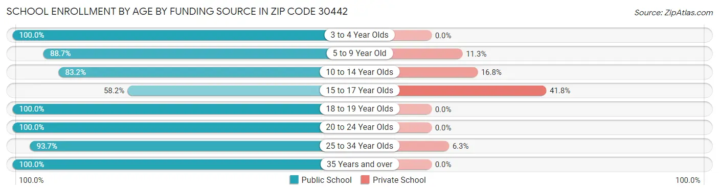 School Enrollment by Age by Funding Source in Zip Code 30442