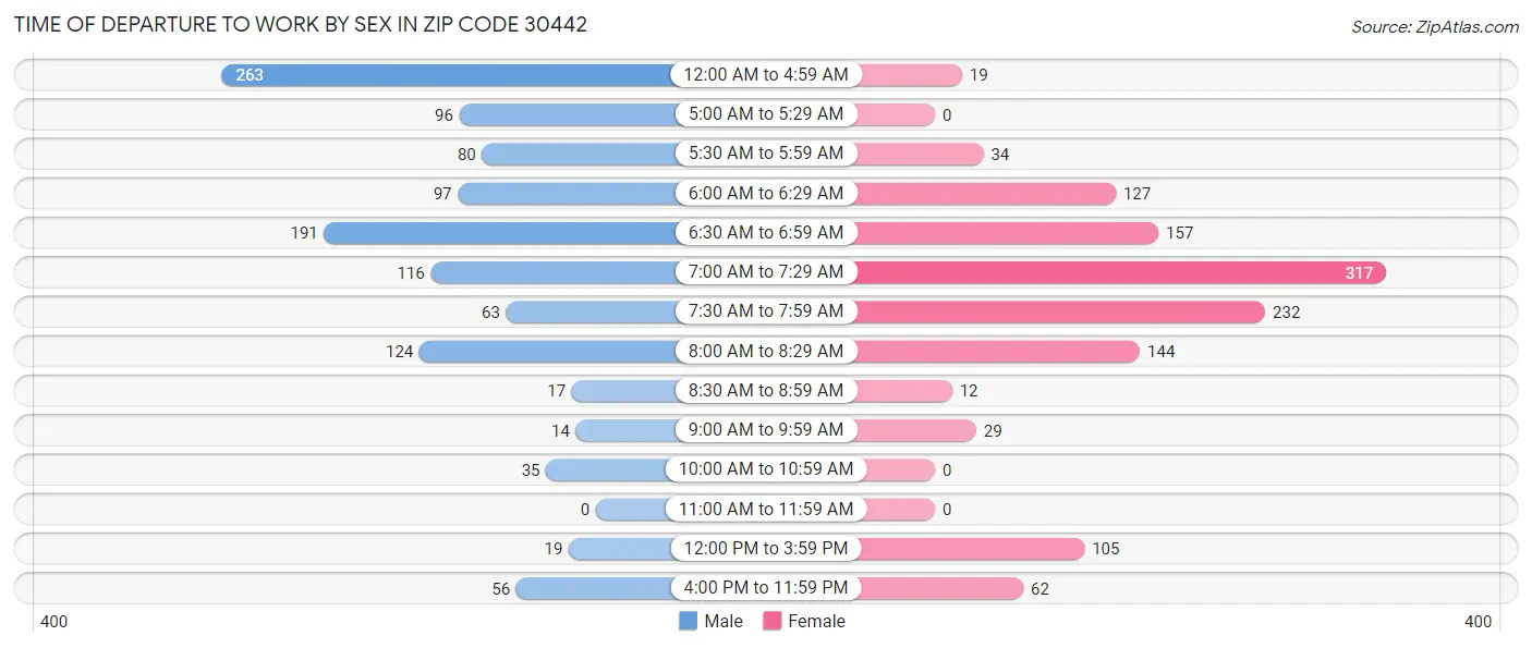 Time of Departure to Work by Sex in Zip Code 30442