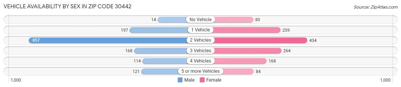 Vehicle Availability by Sex in Zip Code 30442