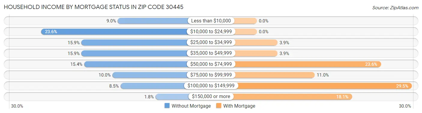 Household Income by Mortgage Status in Zip Code 30445