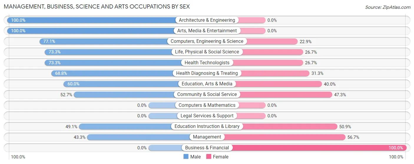 Management, Business, Science and Arts Occupations by Sex in Zip Code 30445