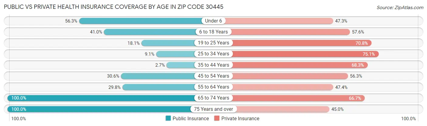 Public vs Private Health Insurance Coverage by Age in Zip Code 30445