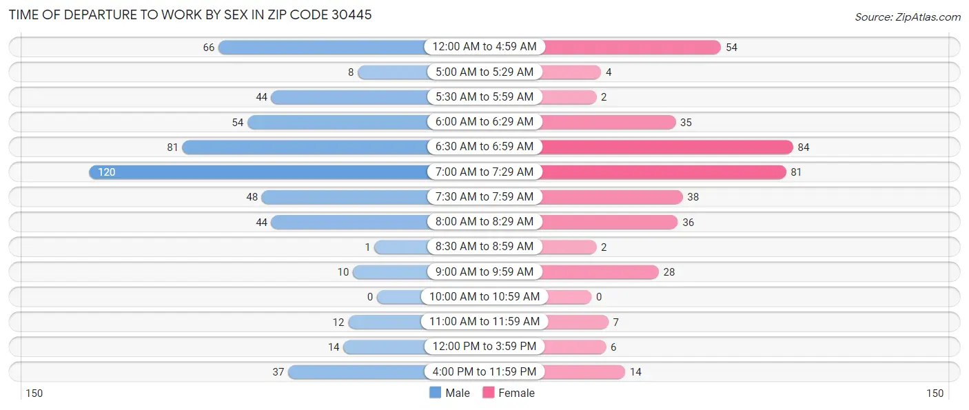 Time of Departure to Work by Sex in Zip Code 30445