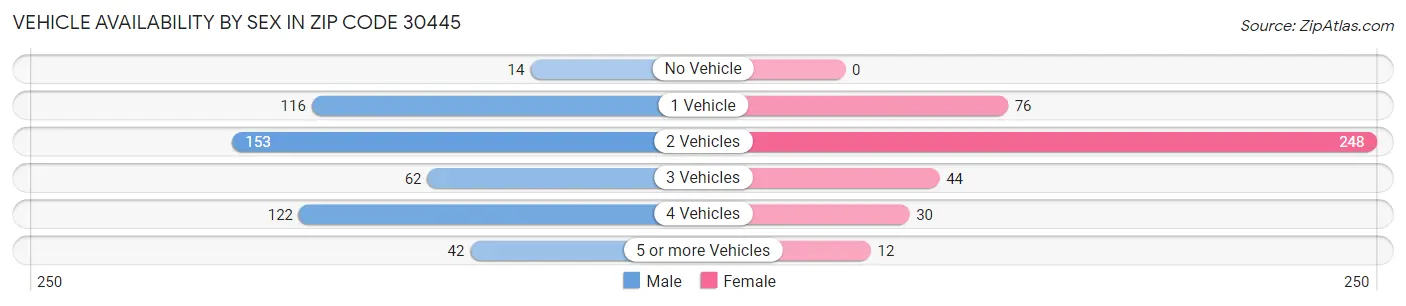 Vehicle Availability by Sex in Zip Code 30445