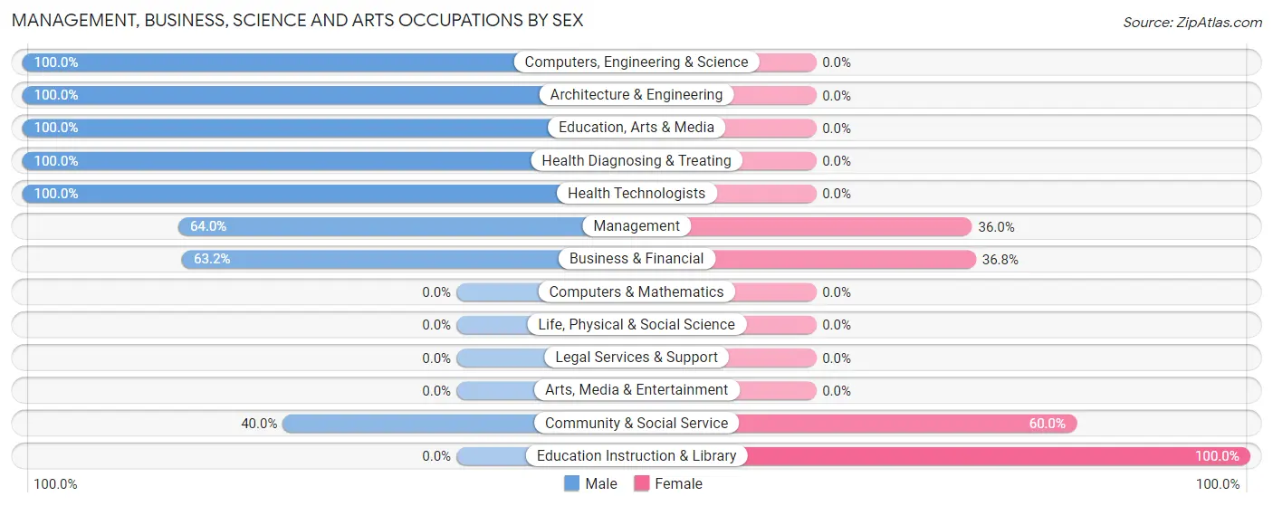 Management, Business, Science and Arts Occupations by Sex in Zip Code 30446