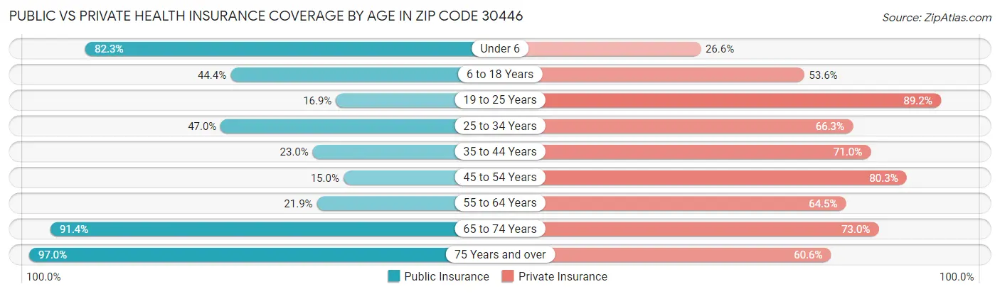 Public vs Private Health Insurance Coverage by Age in Zip Code 30446