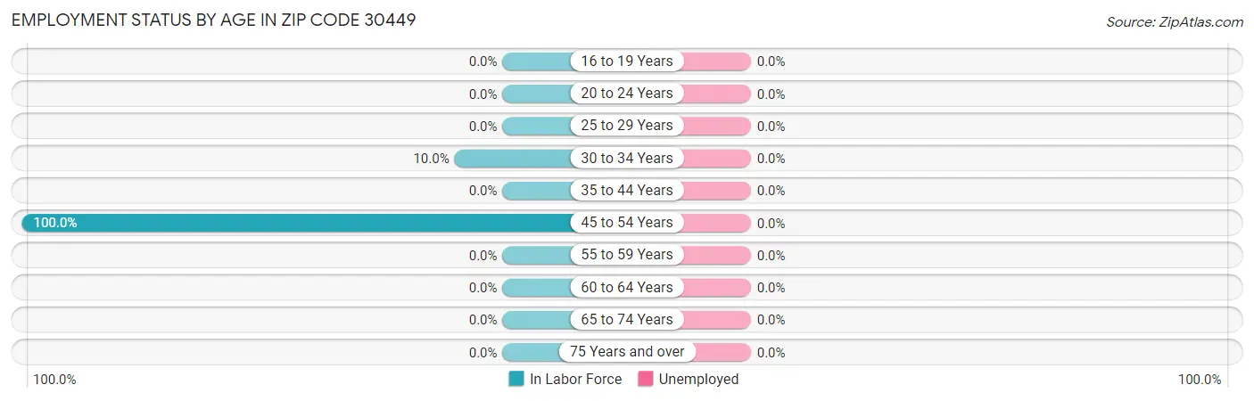 Employment Status by Age in Zip Code 30449