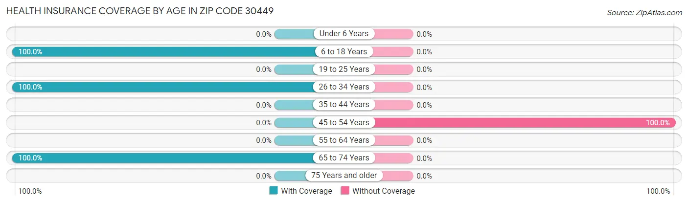 Health Insurance Coverage by Age in Zip Code 30449