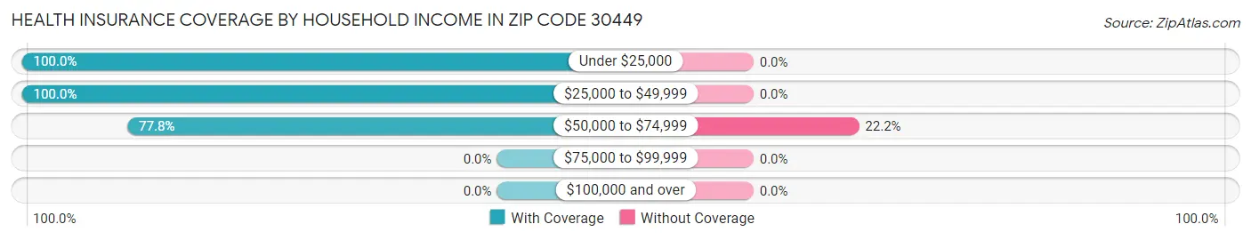Health Insurance Coverage by Household Income in Zip Code 30449