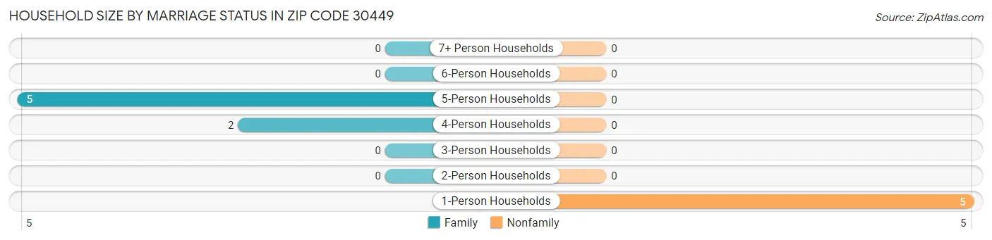 Household Size by Marriage Status in Zip Code 30449