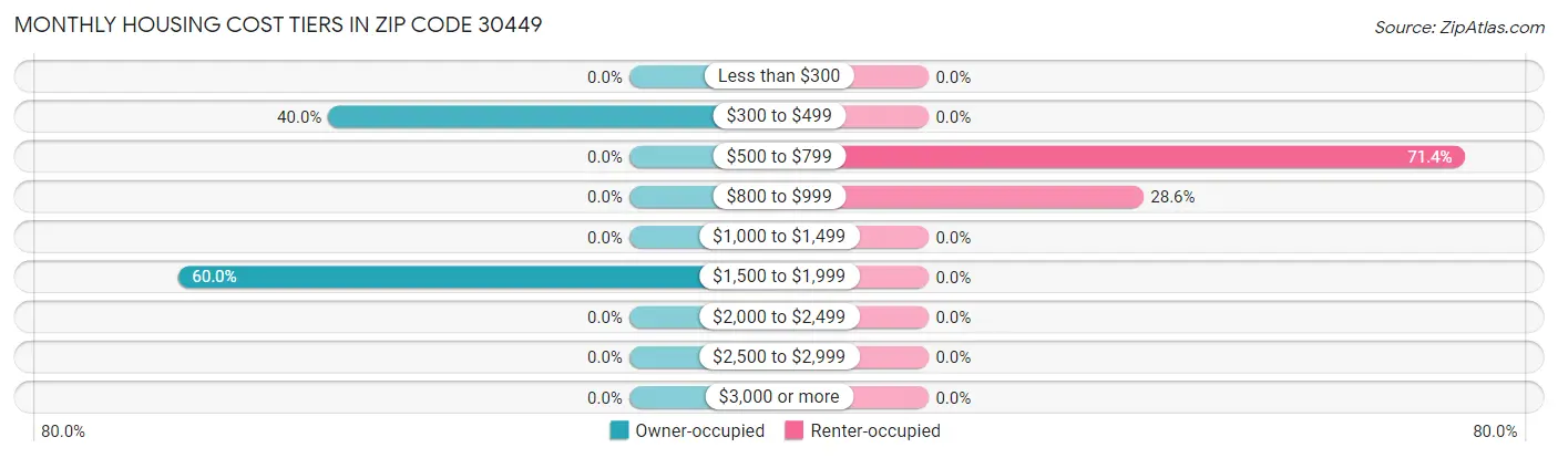 Monthly Housing Cost Tiers in Zip Code 30449