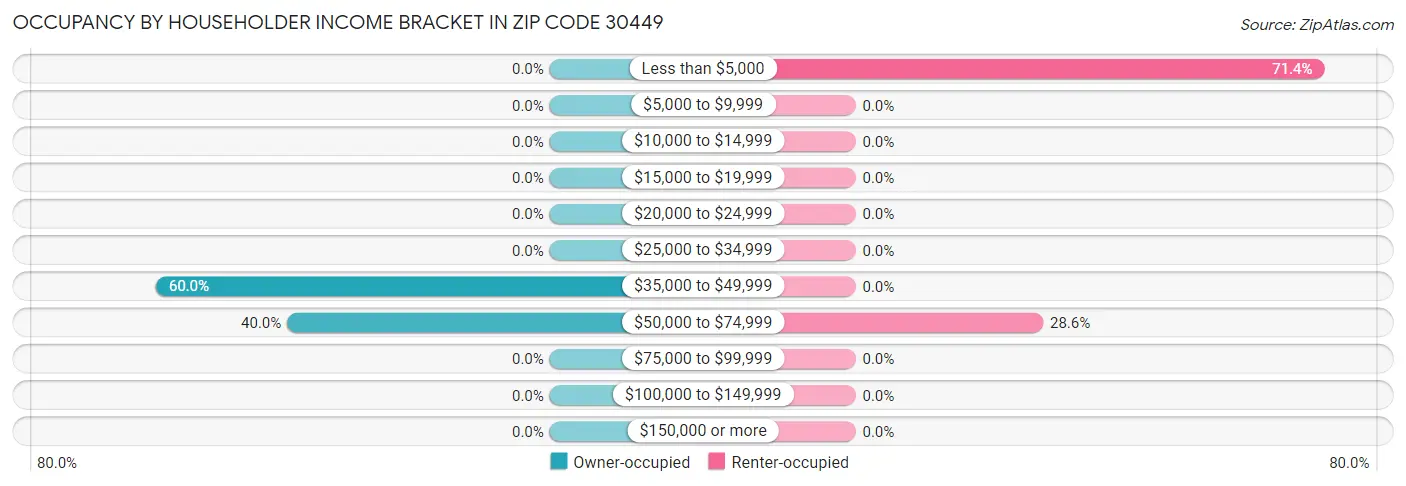 Occupancy by Householder Income Bracket in Zip Code 30449