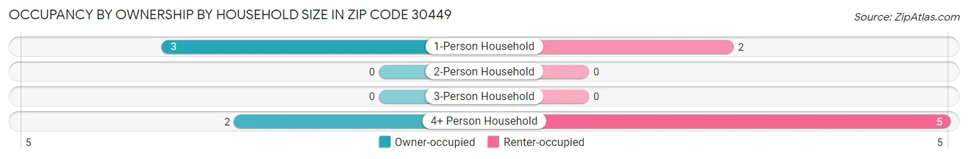 Occupancy by Ownership by Household Size in Zip Code 30449