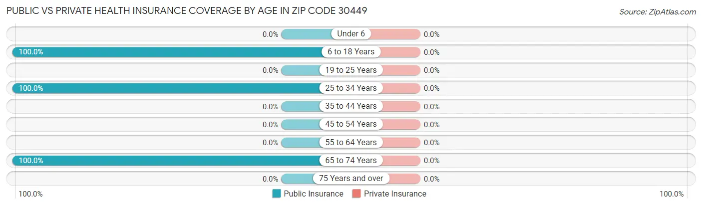 Public vs Private Health Insurance Coverage by Age in Zip Code 30449