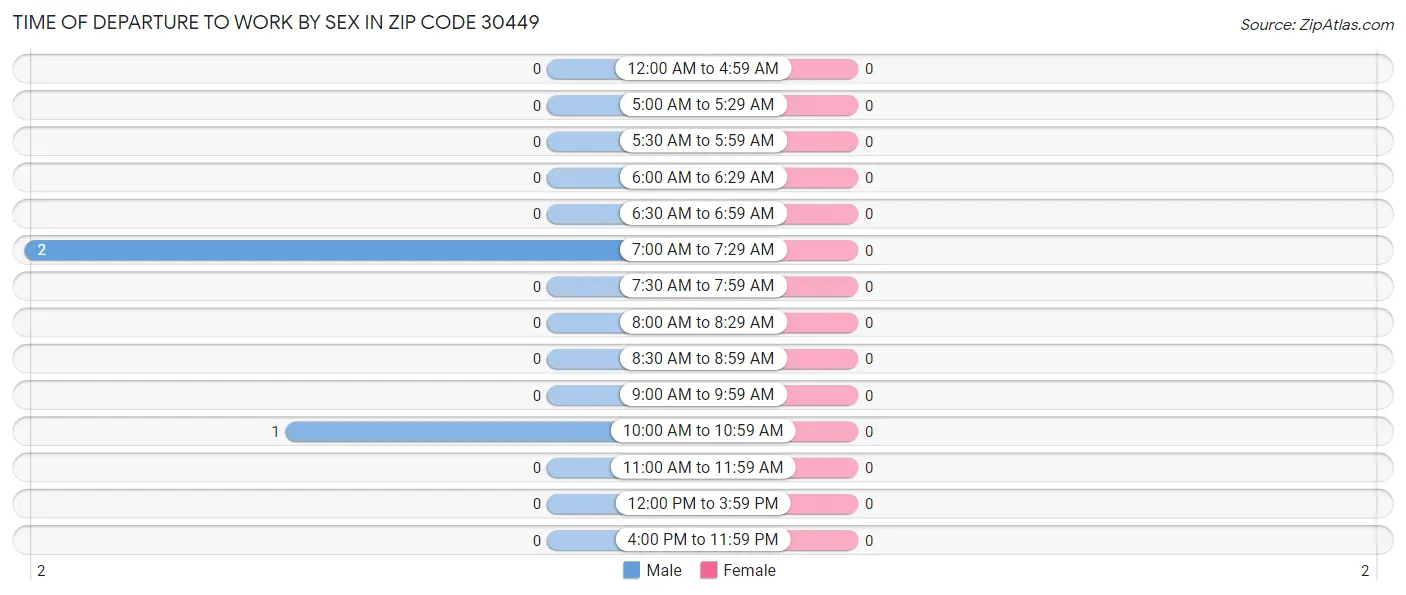 Time of Departure to Work by Sex in Zip Code 30449