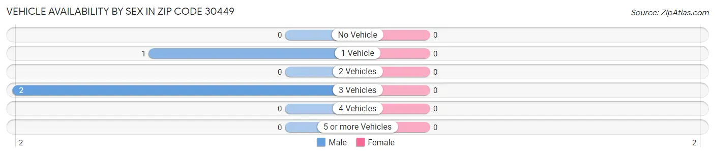 Vehicle Availability by Sex in Zip Code 30449