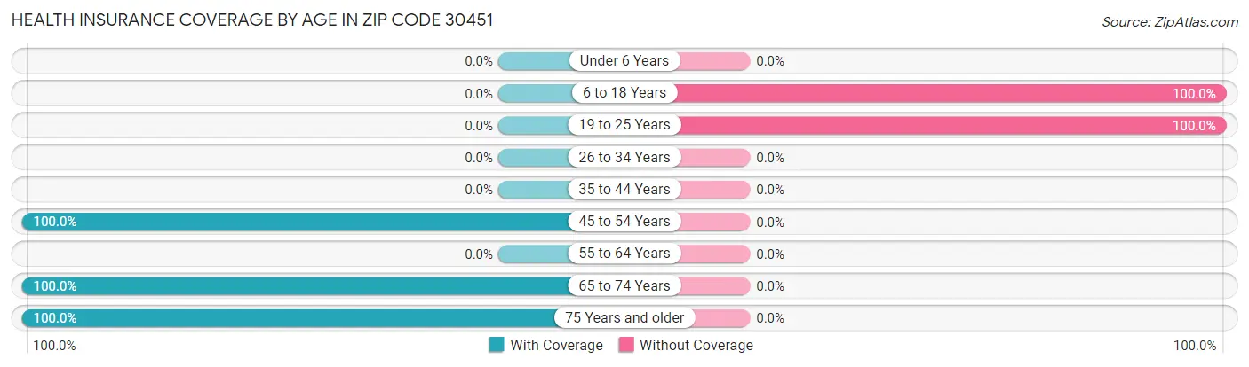 Health Insurance Coverage by Age in Zip Code 30451