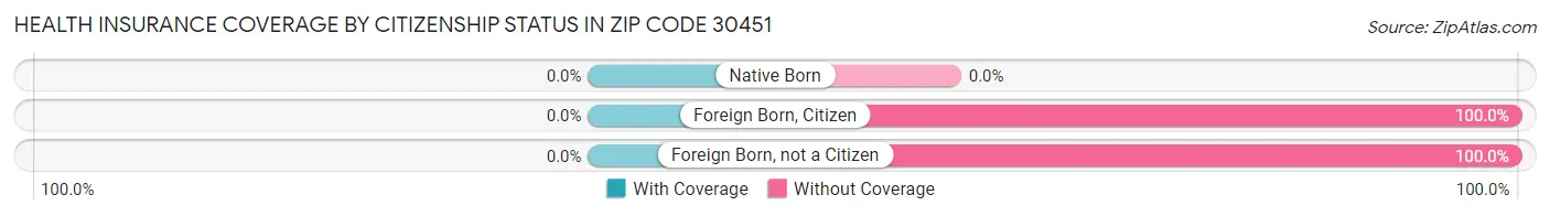 Health Insurance Coverage by Citizenship Status in Zip Code 30451