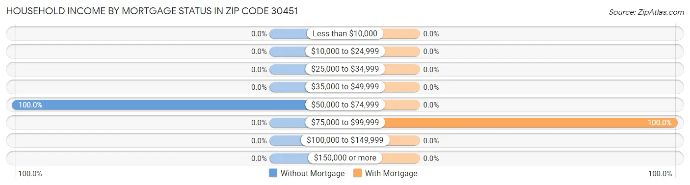 Household Income by Mortgage Status in Zip Code 30451