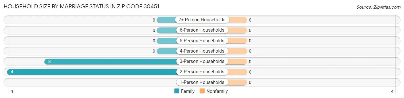 Household Size by Marriage Status in Zip Code 30451