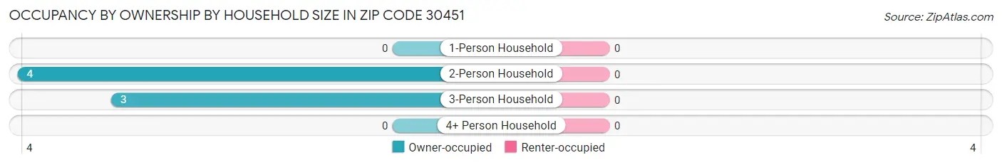 Occupancy by Ownership by Household Size in Zip Code 30451