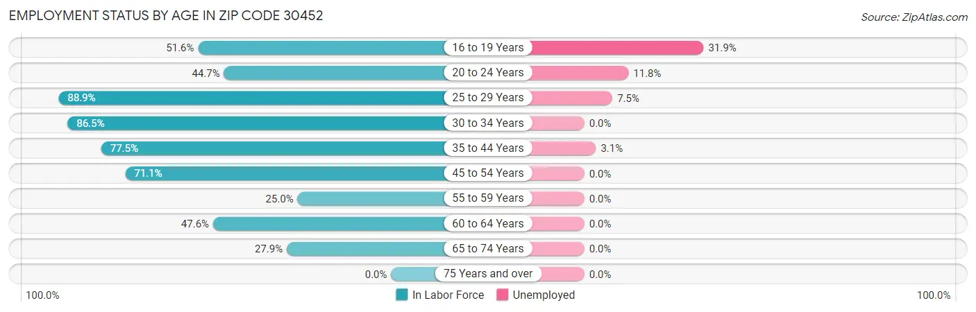 Employment Status by Age in Zip Code 30452