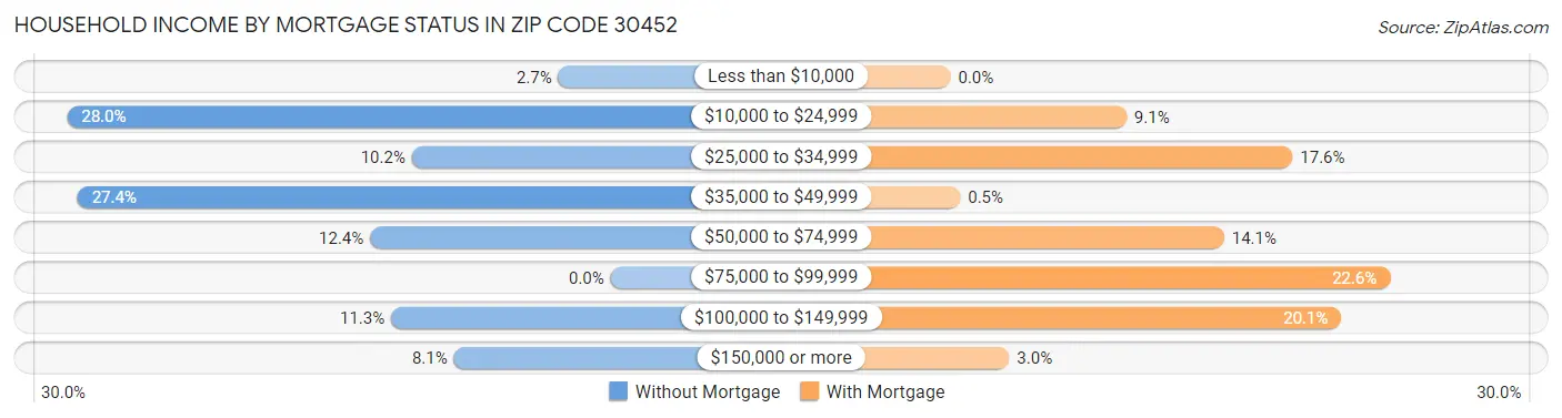 Household Income by Mortgage Status in Zip Code 30452
