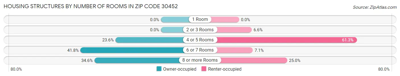 Housing Structures by Number of Rooms in Zip Code 30452