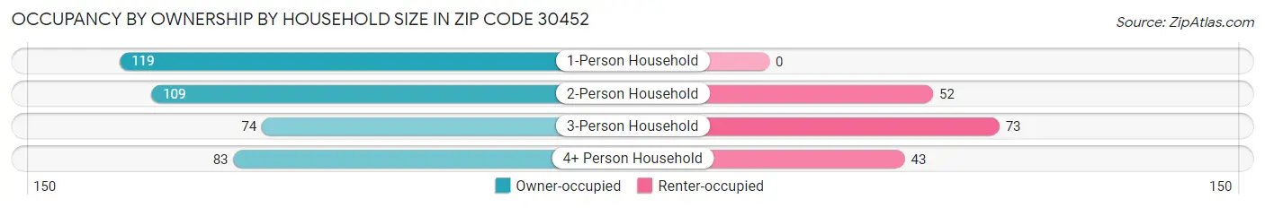 Occupancy by Ownership by Household Size in Zip Code 30452