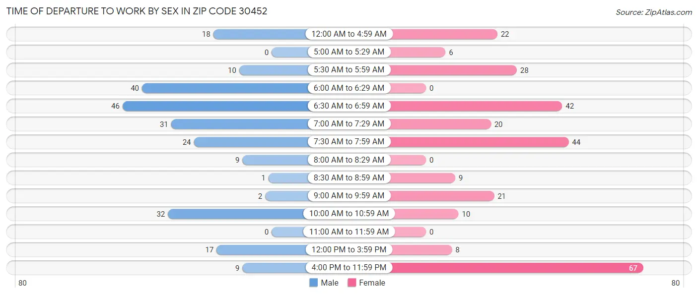 Time of Departure to Work by Sex in Zip Code 30452