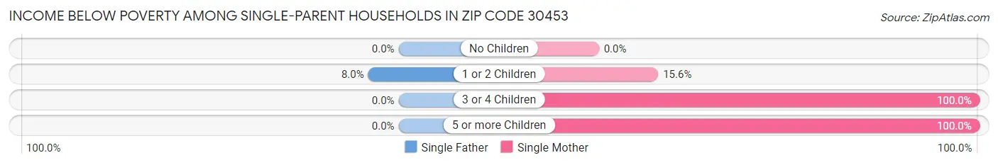 Income Below Poverty Among Single-Parent Households in Zip Code 30453