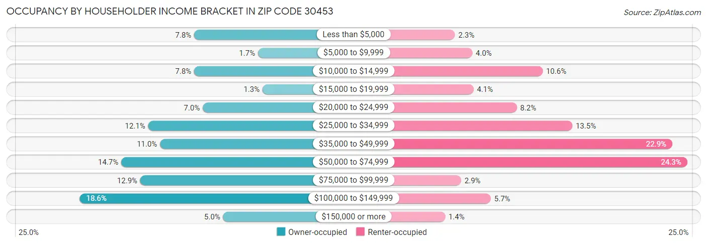 Occupancy by Householder Income Bracket in Zip Code 30453