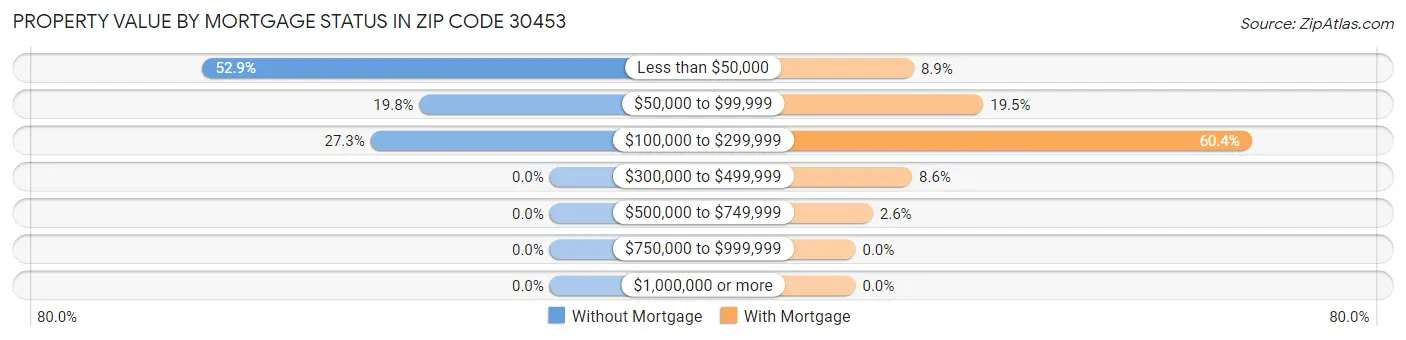 Property Value by Mortgage Status in Zip Code 30453